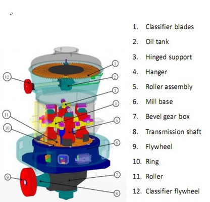 Nhà máy nghiền công nghiệp tốt 380V Kali fenspat 10 t / h Mức tiêu thụ thấp Loại Châu Âu